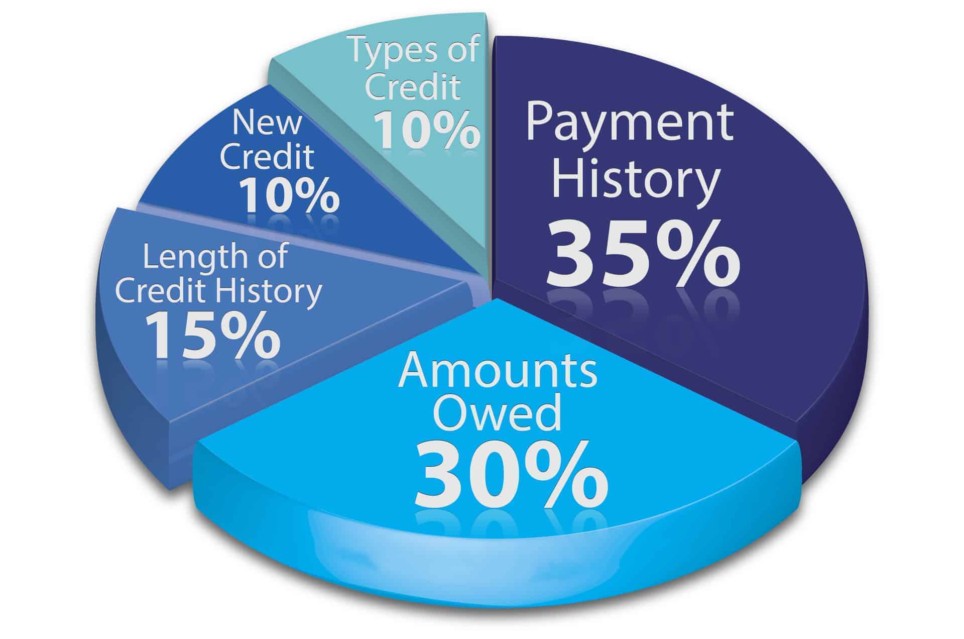 Credit score graphic