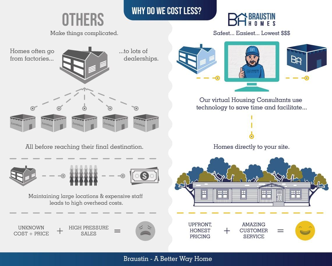 Why We Cost Less